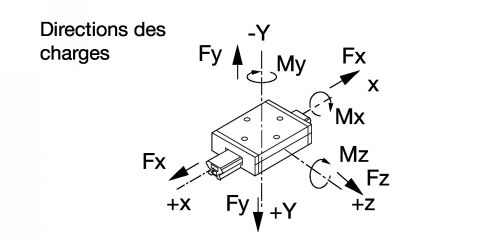 Directions des charges