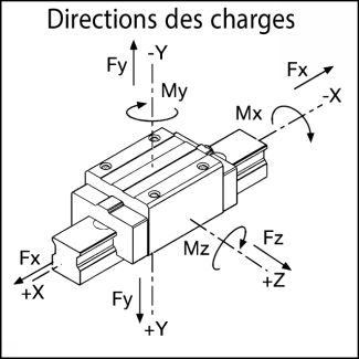 Directions des charges