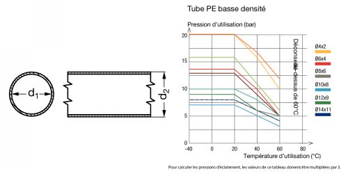 Tube calibré polyéthylène - Plan