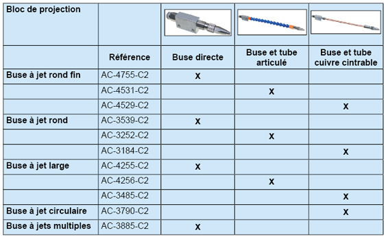 Bloc de projection