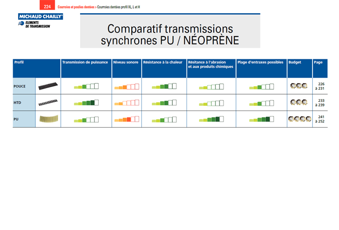 Comparatif transmissions synchrones PU Neoprene - Caractéristiques Comparatif transmissions synchrones PU Neoprene - Caractéristiques