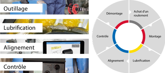 Le cycle Mapro SKF