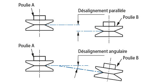 Désalignements constatés