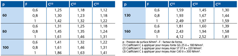 Diamètre exterieur minimum