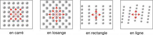 Disposition des billes porteuses