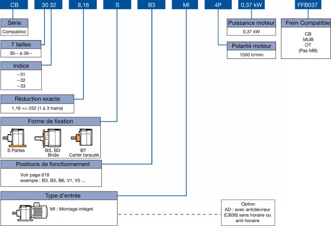 Exemple de configuration de motoréducteur CB