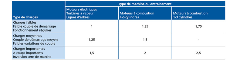 Facteur de service