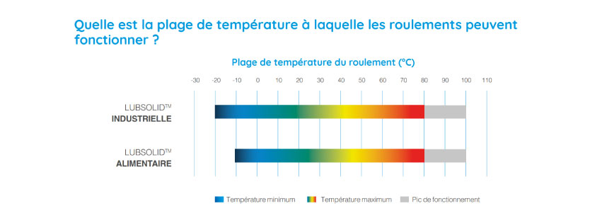 Plage de température pour les roulements