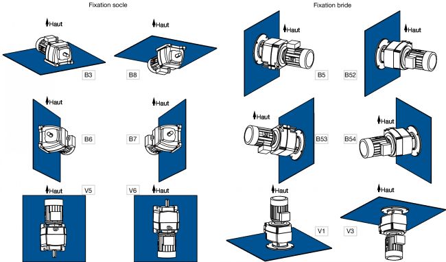 Positions de fonctionnement motoréducteur CB