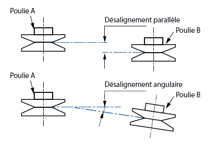 Poulies à gorge trapézoidale Poulies à gorge trapézoidale
