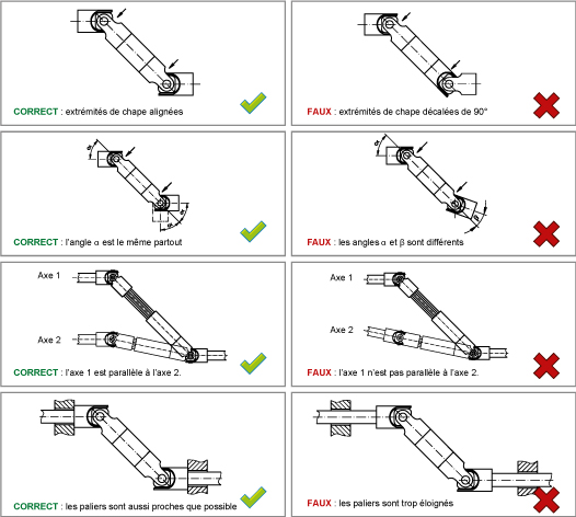 Principes généraux des joints de cardan