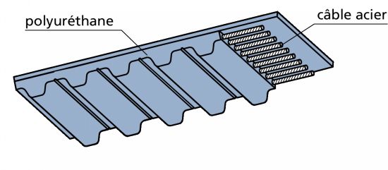 Profil de la courroie T ou AT