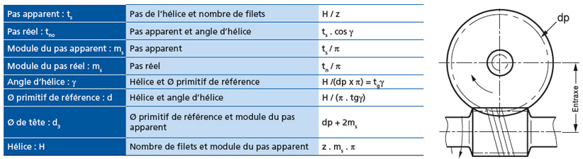 Roues et vis sans fin