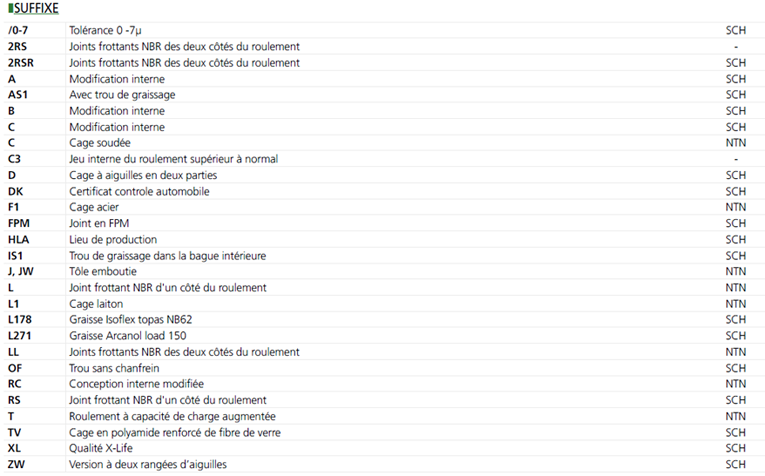 Suffixes des roulements à aiguilles Suffixes des roulements à aiguilles
