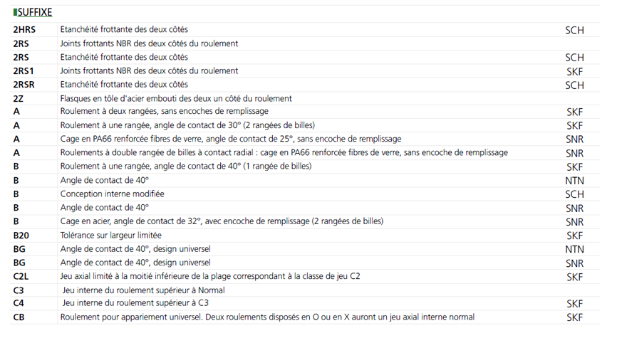 Suffixes des roulements à billes à contact oblique Suffixes des roulements à billes à contact oblique