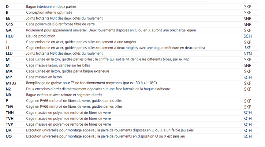 Suffixes des roulements à billes à contact oblique Suffixes des roulements à billes à contact oblique