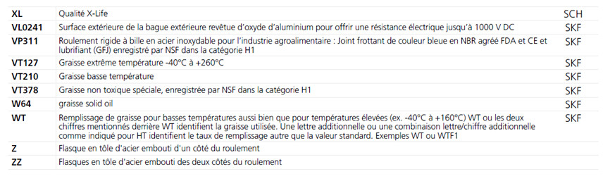Suffixes des roulements à billes à contact oblique Suffixes des roulements à billes à contact oblique
