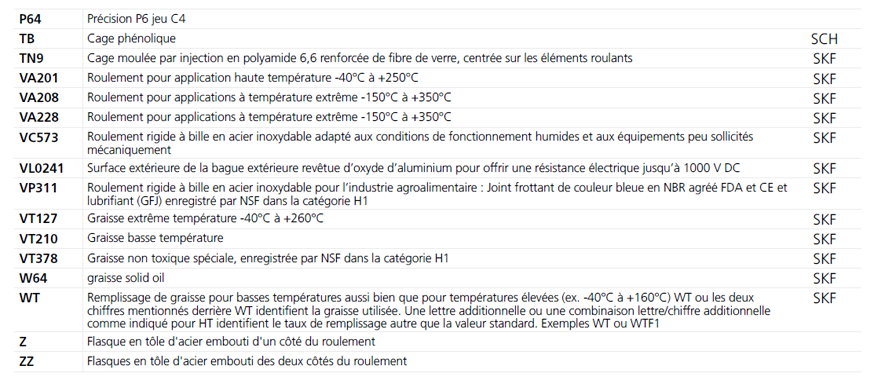 Suffixes des roulements rigides à billes