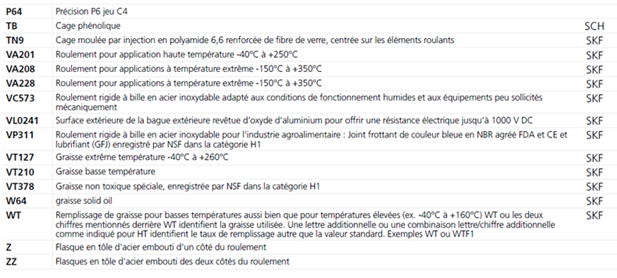 Suffixes des roulements rigides à billes Suffixes des roulements rigides à billes