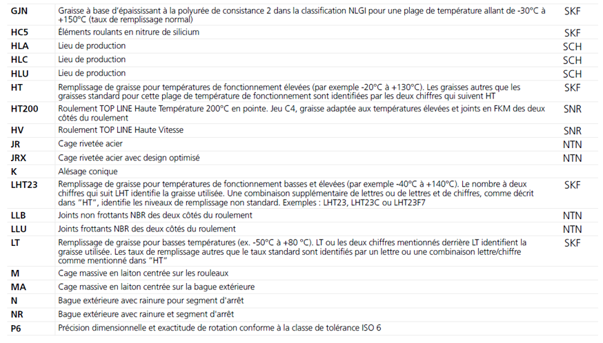 Suffixes des roulements rigides à billes Suffixes des roulements rigides à billes