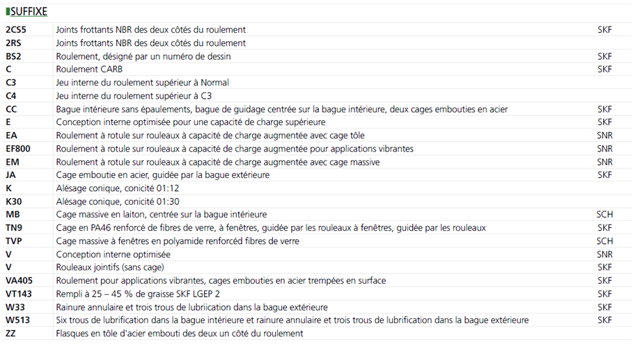 Suffixes des roulements à rotule sur rouleaux ou sur rouleaux toroïdeaux Suffixes des roulements à rotule sur rouleaux ou sur rouleaux toroïdeaux