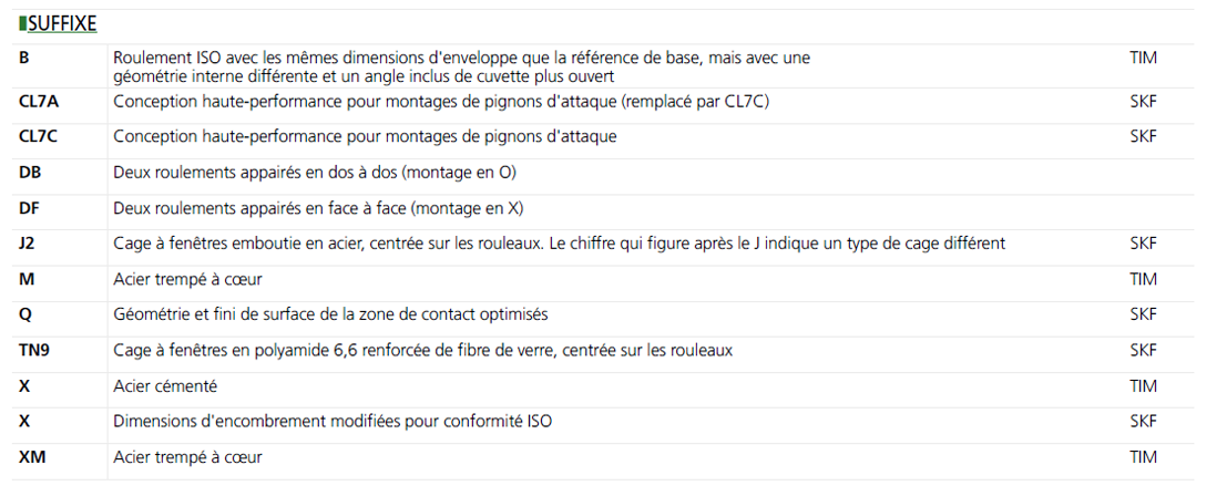 Suffixes des roulements à rouleaux coniques Suffixes des roulements à rouleaux coniques