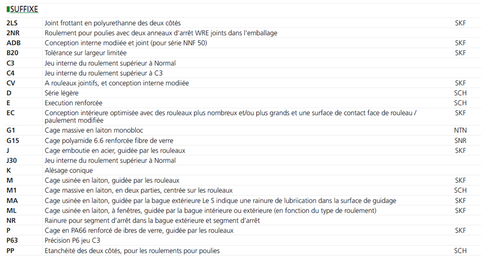 Suffixes des roulements à rouleaux cylindriques
