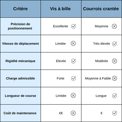 Tableau avantages et inconvénients