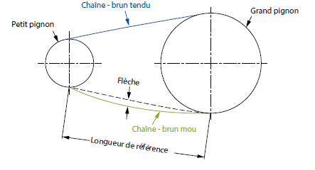 Tension de la chaine Tension de la chaine