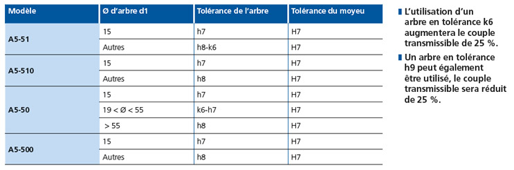 Tolérance de montage