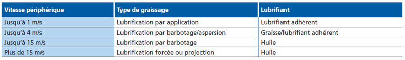 Vitesse et graissage engrenage Vitesse et graissage engrenage